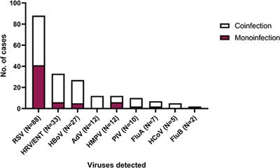 Overnutrition in Infants Is Associated With High Level of Leptin, Viral Coinfection and Increased Severity of Respiratory Infections: A Cross-Sectional Study